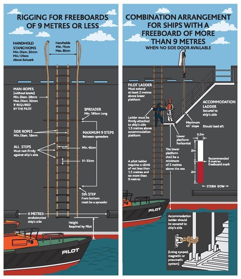 Pilot Stations & Boarding pilot ladder